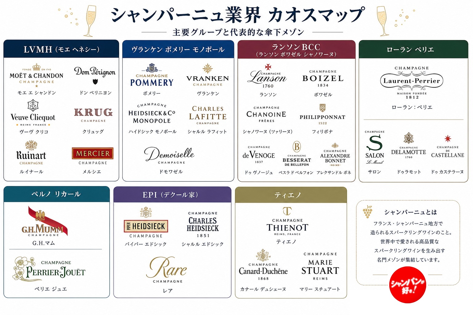 シャンパーニュ業界 メゾンカオスマップ