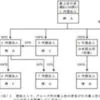 シャンパンの資本関係 １